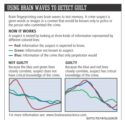 Brain
                                    Fingerprinting chart